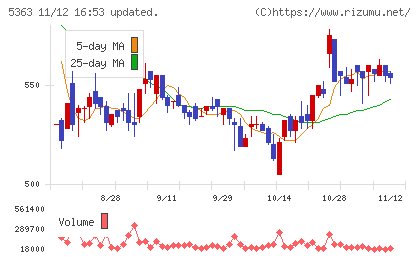 ＴＹＫチャート