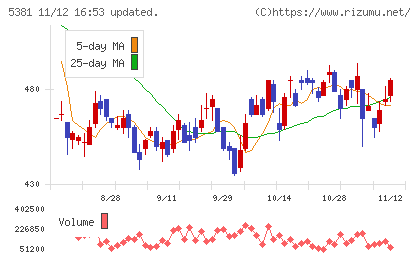 マイポックスチャート