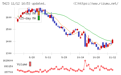 東京製鐵チャート