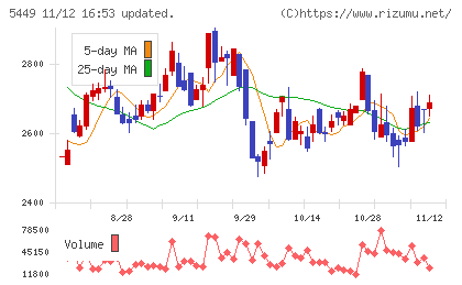 大阪製鐵チャート