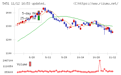 ヨドコウチャート
