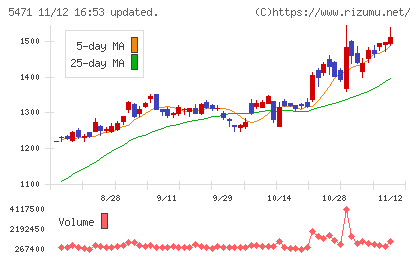 大同特殊鋼チャート