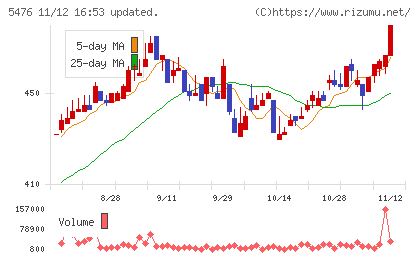 日本高周波鋼業チャート