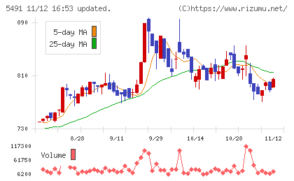 日本金属チャート