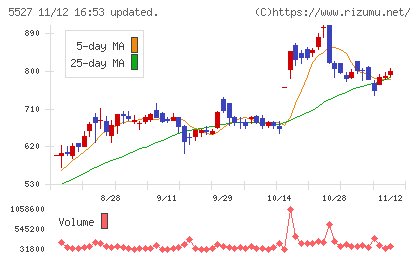 ｐｒｏｐｅｒｔｙ　ｔｅｃｈｎｏｌｏｇｉｅｓチャート
