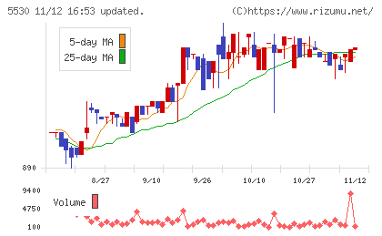 日本システムバンクチャート
