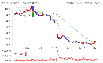 ミガロホールディングスチャート