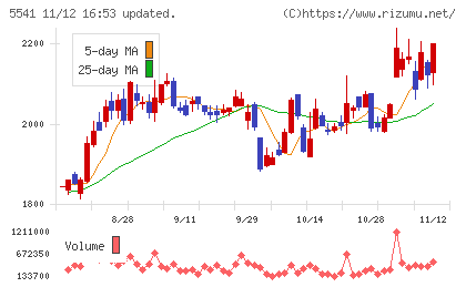 大平洋金属チャート