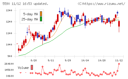 ネットスターズチャート