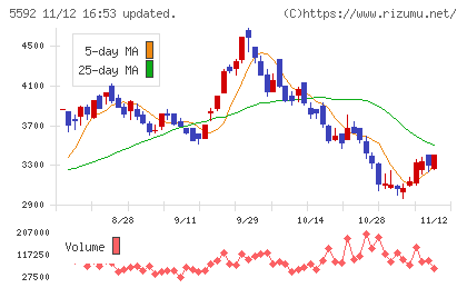 くすりの窓口チャート