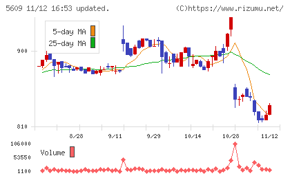 日本鋳造チャート