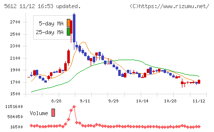 日本鋳鉄管チャート