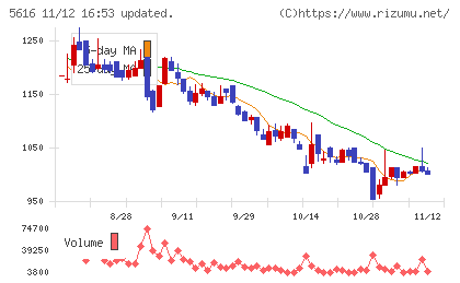 雨風太陽チャート