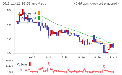 ナイルチャート