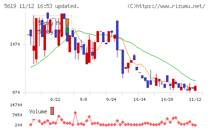 マーソチャート