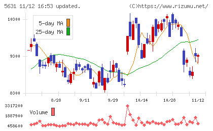 日本製鋼所チャート