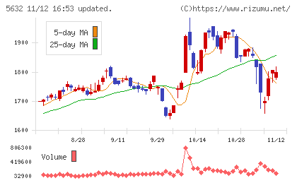 三菱製鋼チャート