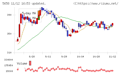 日亜鋼業チャート