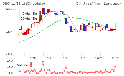 パウダーテックチャート