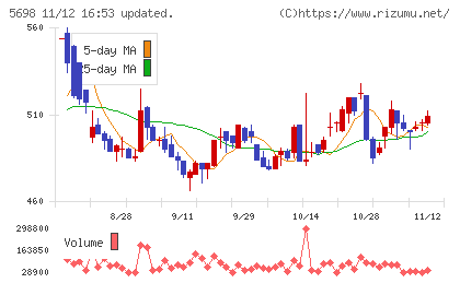 エンビプロ・ホールディングスチャート