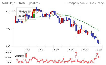 ＪＭＣチャート