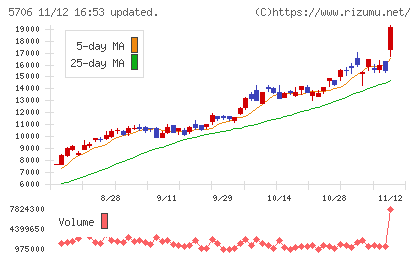 三井金属チャート