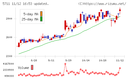 三菱マテリアルチャート