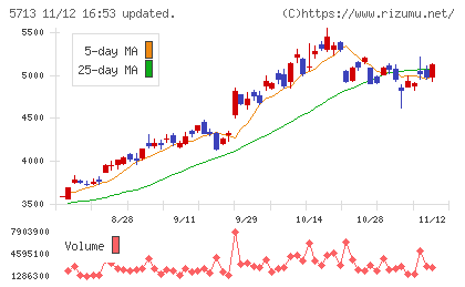 住友金属鉱山チャート
