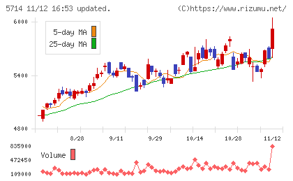ＤＯＷＡホールディングスチャート