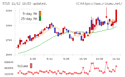 古河機械金属チャート