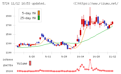 アサカ理研チャート