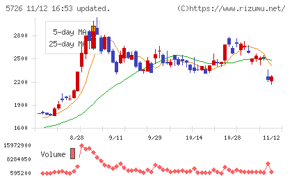 大阪チタニウムテクノロジーズチャート