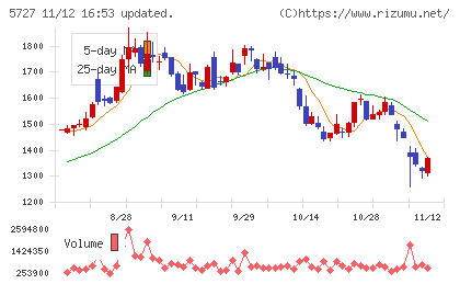 東邦チタニウムチャート