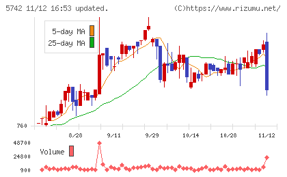 エヌアイシ・オートテックチャート