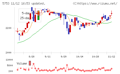 日本伸銅チャート