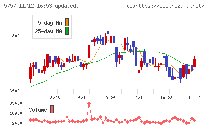 ＣＫサンエツチャート