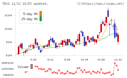 古河電気工業チャート