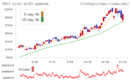 フジクラチャート