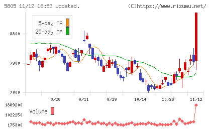 ＳＷＣＣチャート