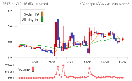 ＪＭＡＣＳチャート