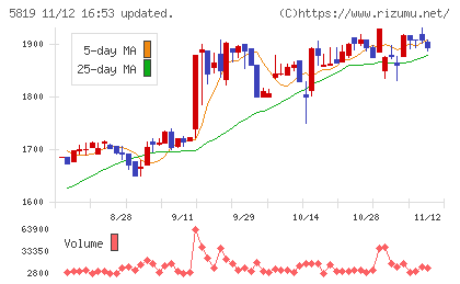 カナレ電気チャート