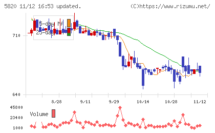 三ッ星チャート