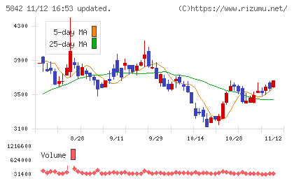 インテグラルチャート