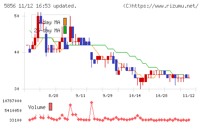 エルアイイーエイチチャート