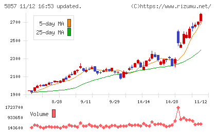 ＡＲＥホールディングスチャート