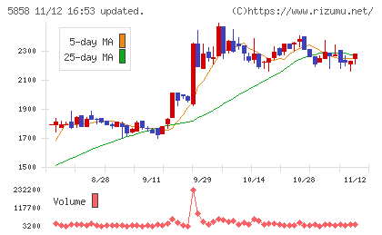ＳＴＧチャート