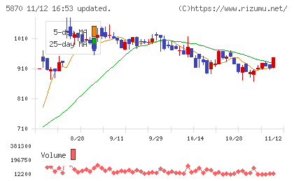 ナルネットコミュニケーションズチャート