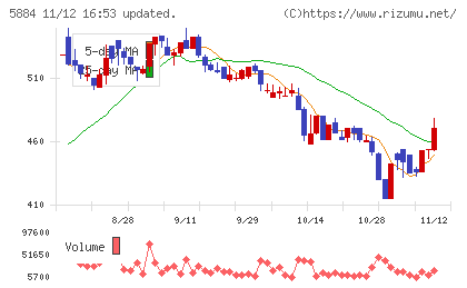 クラダシチャート