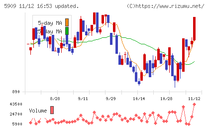 コロナチャート