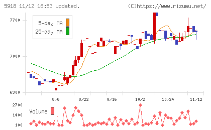 瀧上工業チャート